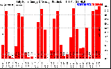 Solar PV/Inverter Performance Daily Solar Energy Production