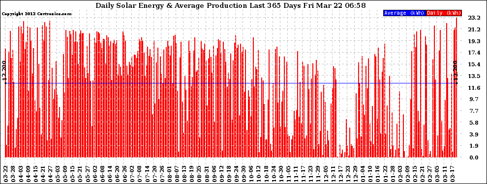Solar PV/Inverter Performance Daily Solar Energy Production Last 365 Days