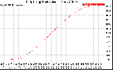 Solar PV/Inverter Performance Daily Energy Production