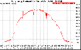 Solar PV/Inverter Performance Daily Energy Production Per Minute