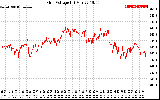 Solar PV/Inverter Performance Grid Voltage