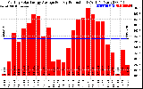 Solar PV/Inverter Performance Monthly Solar Energy Production Average Per Day (KWh)