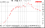 Solar PV/Inverter Performance Outdoor Temperature