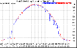 Solar PV/Inverter Performance Photovoltaic Panel Current Output