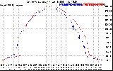 Solar PV/Inverter Performance Photovoltaic Panel Power Output