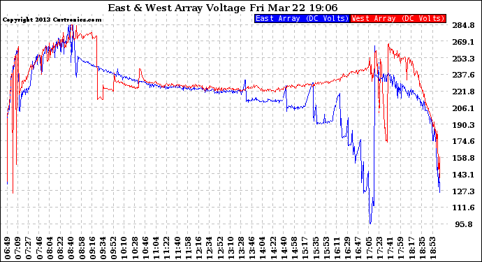 Solar PV/Inverter Performance Photovoltaic Panel Voltage Output