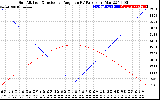 Solar PV/Inverter Performance Sun Altitude Angle & Sun Incidence Angle on PV Panels