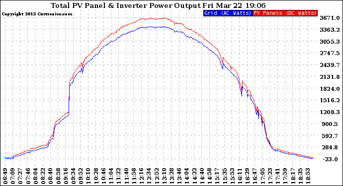 Solar PV/Inverter Performance PV Panel Power Output & Inverter Power Output