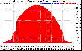 Solar PV/Inverter Performance Total PV Panel Power Output & Effective Solar Radiation