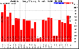 Solar PV/Inverter Performance Weekly Solar Energy Production