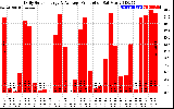 Solar PV/Inverter Performance Daily Solar Energy Production