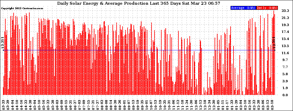 Solar PV/Inverter Performance Daily Solar Energy Production Last 365 Days