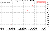 Solar PV/Inverter Performance Daily Energy Production