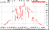 Solar PV/Inverter Performance Daily Energy Production Per Minute