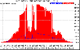 Solar PV/Inverter Performance Grid Power & Solar Radiation