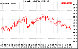 Solar PV/Inverter Performance Grid Voltage