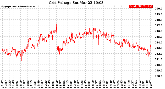 Solar PV/Inverter Performance Grid Voltage