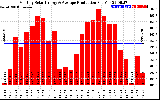 Solar PV/Inverter Performance Monthly Solar Energy Production