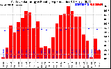 Solar PV/Inverter Performance Monthly Solar Energy Production Running Average