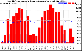 Solar PV/Inverter Performance Monthly Solar Energy Production Value Running Average