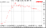 Solar PV/Inverter Performance Outdoor Temperature