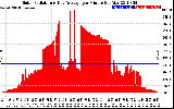 Solar PV/Inverter Performance Solar Radiation & Day Average per Minute