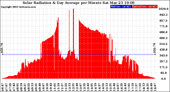 Solar PV/Inverter Performance Solar Radiation & Day Average per Minute