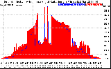 Solar PV/Inverter Performance Solar Radiation & Effective Solar Radiation per Minute