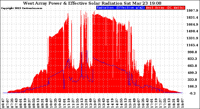 Solar PV/Inverter Performance West Array Power Output & Effective Solar Radiation