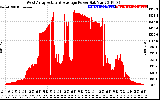 Solar PV/Inverter Performance West Array Actual & Average Power Output