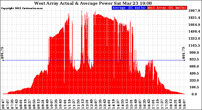 Solar PV/Inverter Performance West Array Actual & Average Power Output