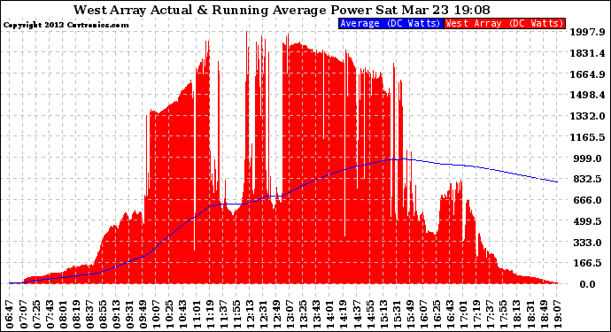 Solar PV/Inverter Performance West Array Actual & Running Average Power Output