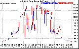 Solar PV/Inverter Performance Photovoltaic Panel Power Output