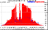 Solar PV/Inverter Performance East Array Power Output & Solar Radiation