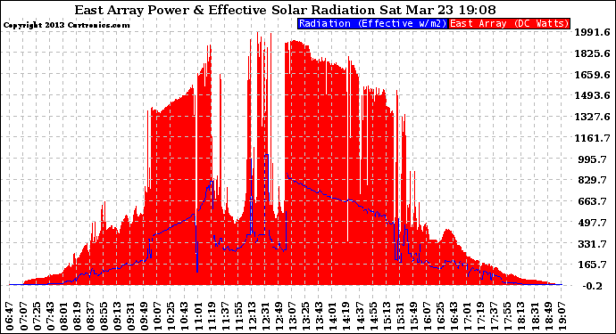 Solar PV/Inverter Performance East Array Power Output & Effective Solar Radiation