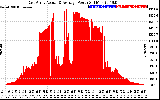 Solar PV/Inverter Performance East Array Actual & Average Power Output