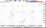 Solar PV/Inverter Performance Sun Altitude Angle & Sun Incidence Angle on PV Panels