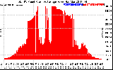 Solar PV/Inverter Performance Total PV Panel Power Output