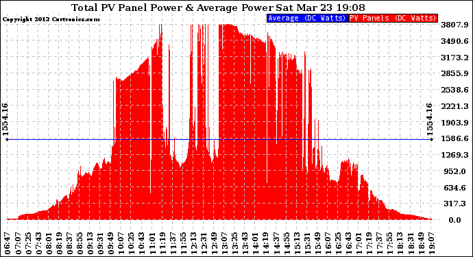 Solar PV/Inverter Performance Total PV Panel Power Output