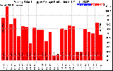 Solar PV/Inverter Performance Weekly Solar Energy Production