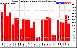 Solar PV/Inverter Performance Weekly Solar Energy Production Value