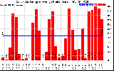 Solar PV/Inverter Performance Daily Solar Energy Production