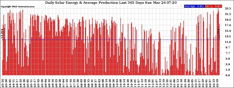 Solar PV/Inverter Performance Daily Solar Energy Production Last 365 Days