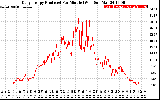 Solar PV/Inverter Performance Daily Energy Production Per Minute