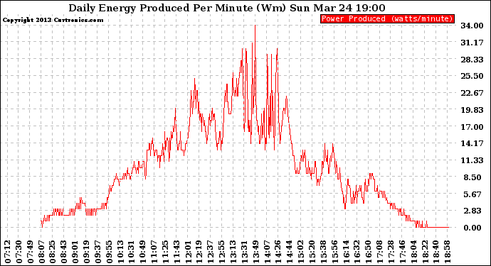 Solar PV/Inverter Performance Daily Energy Production Per Minute