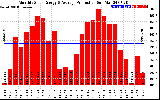 Solar PV/Inverter Performance Monthly Solar Energy Production