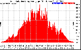 Solar PV/Inverter Performance Solar Radiation & Day Average per Minute