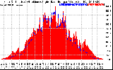 Solar PV/Inverter Performance Solar Radiation & Effective Solar Radiation per Minute