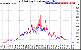 Solar PV/Inverter Performance Photovoltaic Panel Current Output