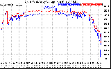 Solar PV/Inverter Performance Photovoltaic Panel Voltage Output